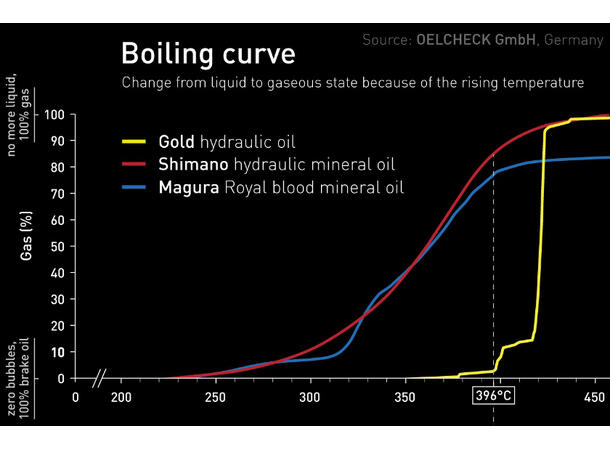 Bleedkit TRP Premium GOLD Luftesett Sprøyter, GOLD-Olje, hansker 