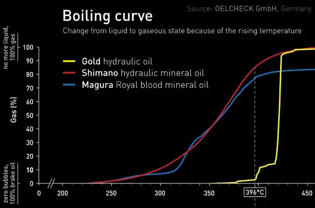 Bleedkit GOLD Bremseolje 100ml Mineralolje, høyt kokepunkt 